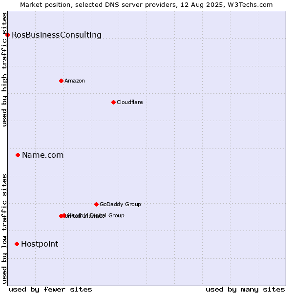 Market position of Name.com vs. Hostpoint vs. RosBusinessConsulting