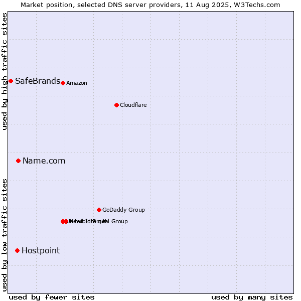 Market position of Name.com vs. Hostpoint vs. SafeBrands