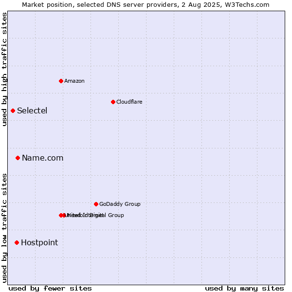 Market position of Name.com vs. Hostpoint vs. Selectel