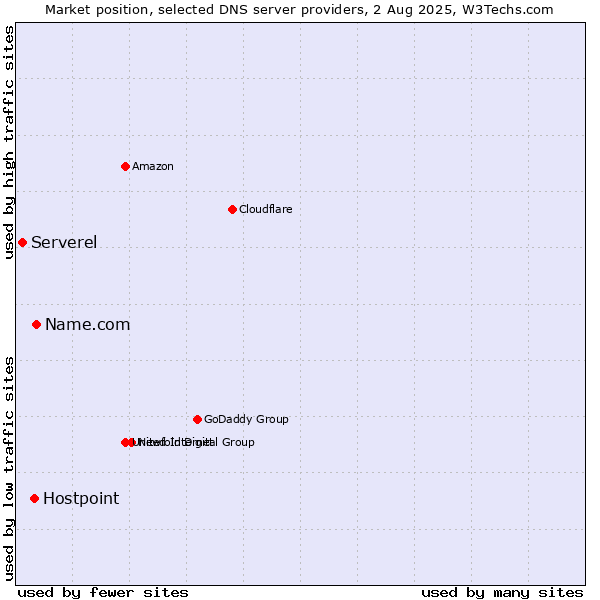 Market position of Name.com vs. Hostpoint vs. Serverel