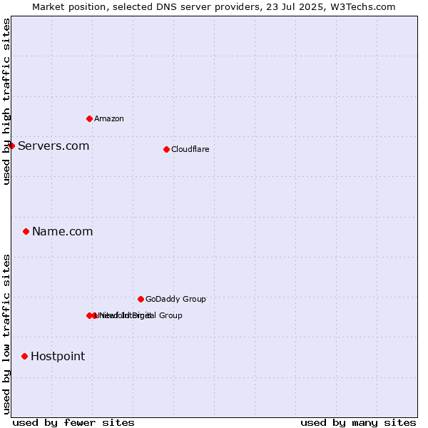 Market position of Name.com vs. Hostpoint vs. Servers.com