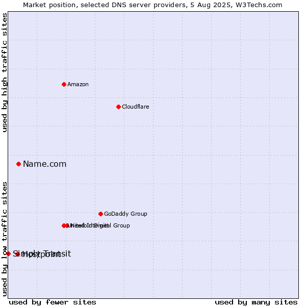 Market position of Name.com vs. Hostpoint vs. Simply Transit