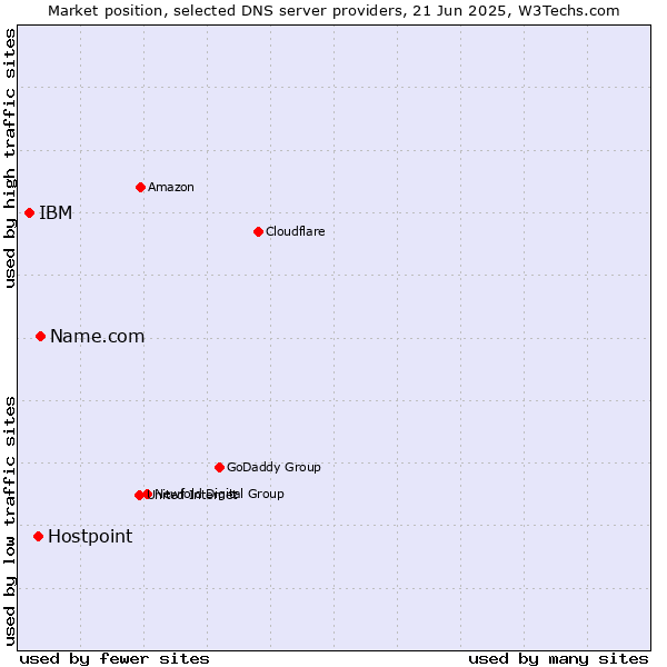 Market position of Name.com vs. Hostpoint vs. IBM