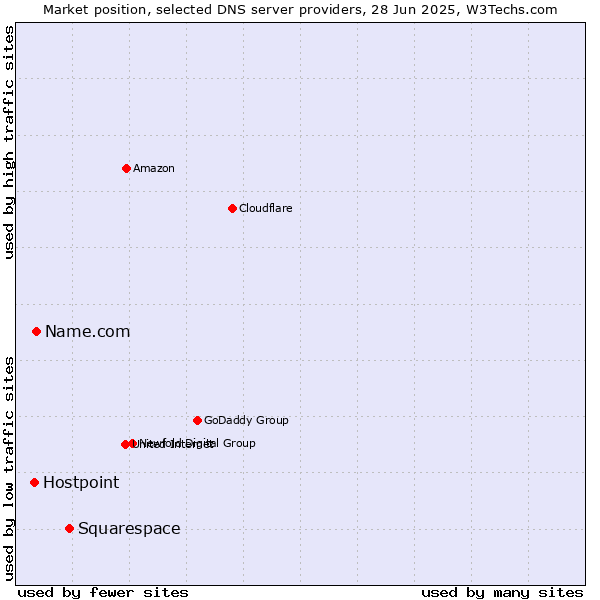 Market position of Squarespace vs. Name.com vs. Hostpoint