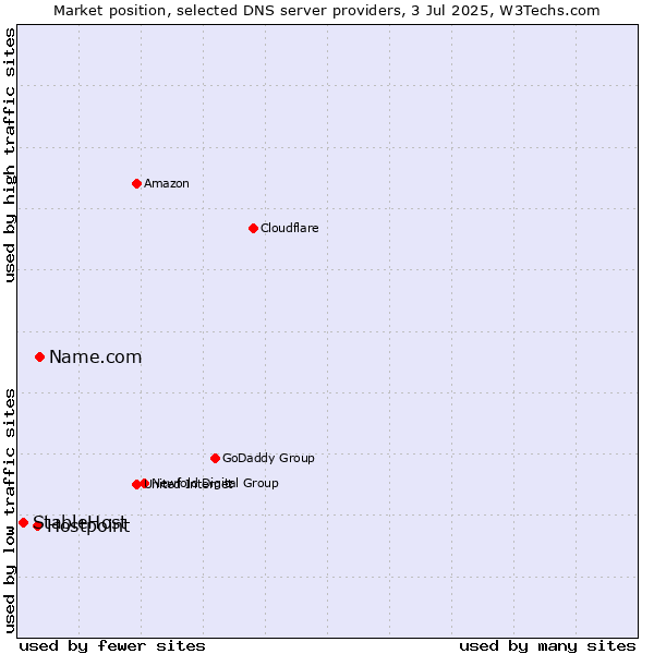 Market position of Name.com vs. Hostpoint vs. StableHost