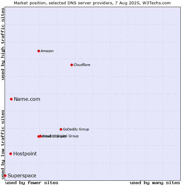 Market position of Name.com vs. Hostpoint vs. Superspace