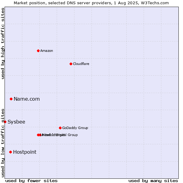 Market position of Name.com vs. Hostpoint vs. Sysbee