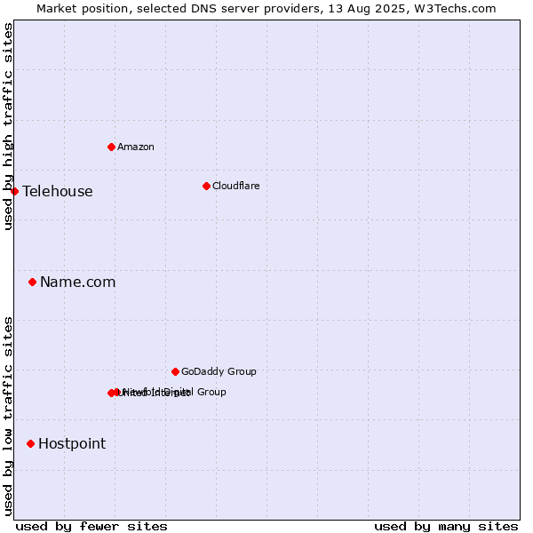 Market position of Name.com vs. Hostpoint vs. Telehouse
