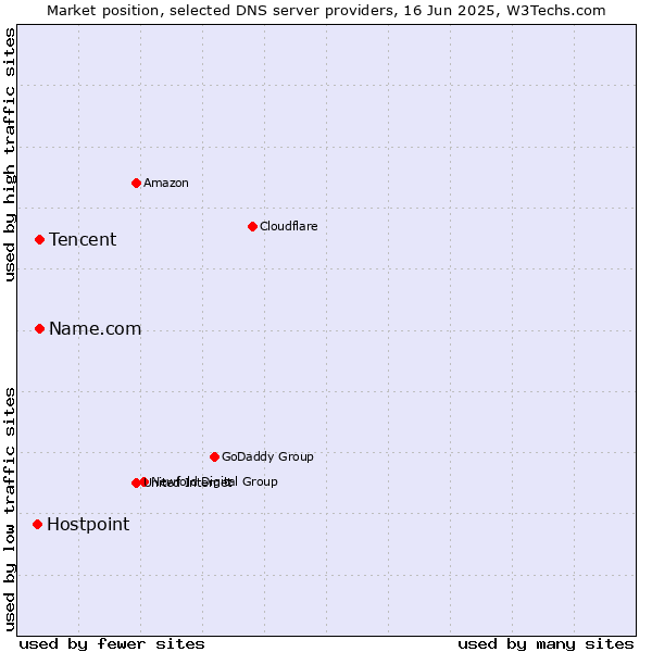 Market position of Tencent vs. Name.com vs. Hostpoint
