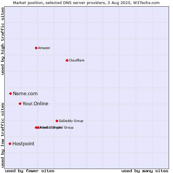 Market position of Your.Online vs. Name.com vs. Hostpoint