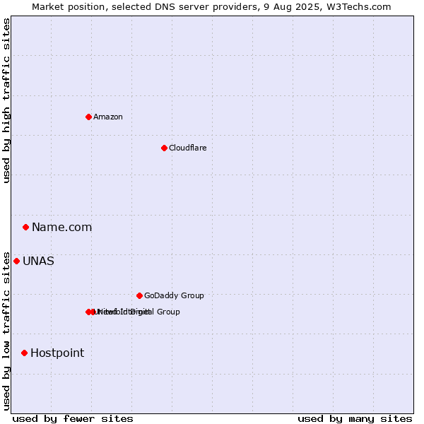Market position of Name.com vs. Hostpoint vs. UNAS