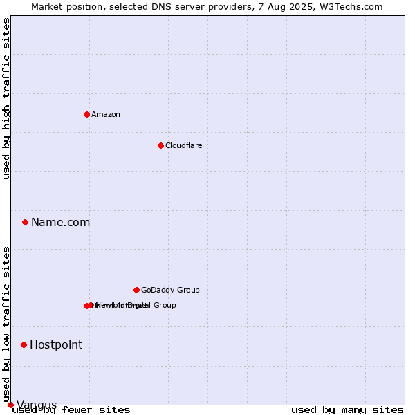 Market position of Name.com vs. Hostpoint vs. Vangus