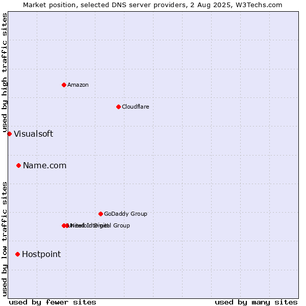 Market position of Name.com vs. Hostpoint vs. Visualsoft