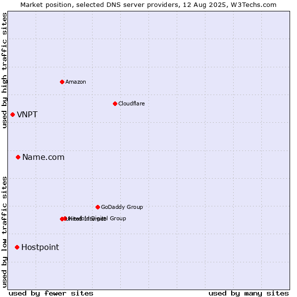 Market position of Name.com vs. Hostpoint vs. VNPT