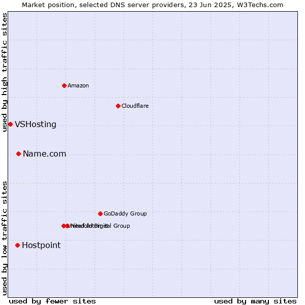 Market position of Name.com vs. Hostpoint vs. VSHosting