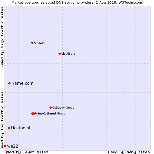 Market position of Name.com vs. Hostpoint vs. we22