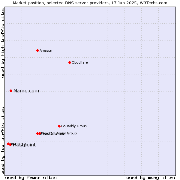 Market position of Name.com vs. Hostpoint vs. webgo
