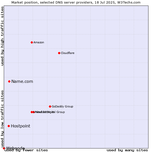 Market position of Name.com vs. Hostpoint vs. Webnode