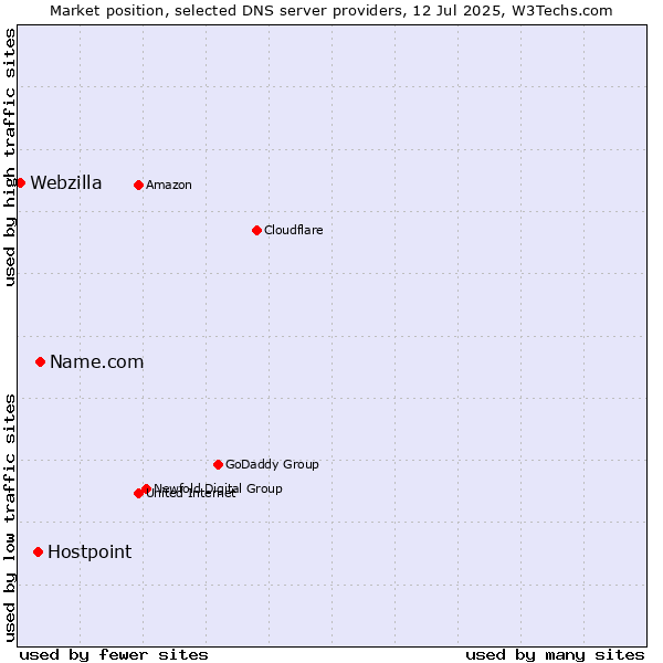 Market position of Name.com vs. Hostpoint vs. Webzilla