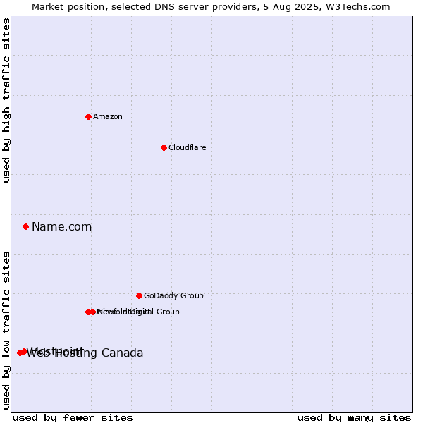 Market position of Name.com vs. Hostpoint vs. Web Hosting Canada