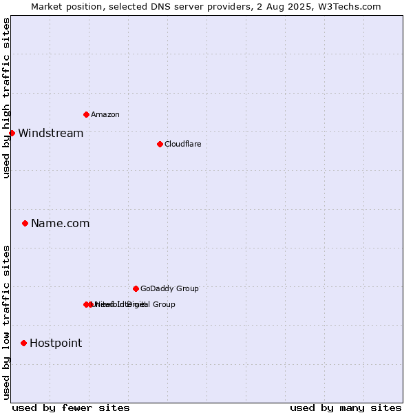 Market position of Name.com vs. Hostpoint vs. Windstream