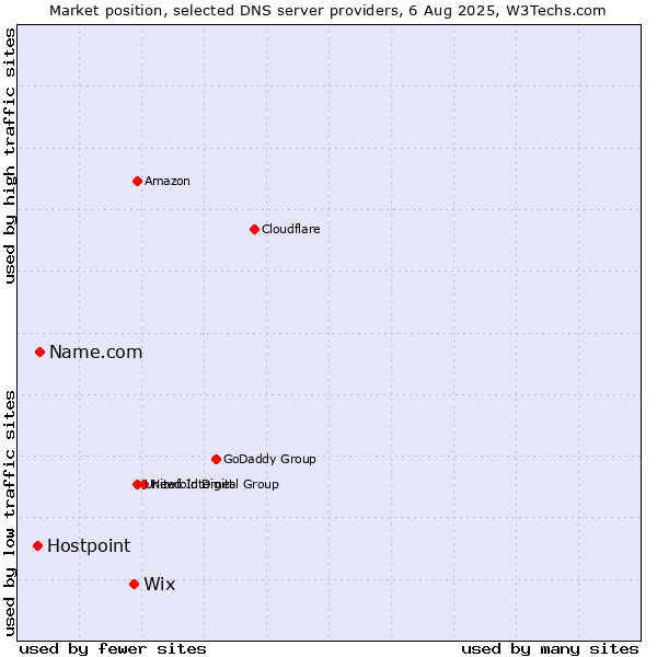 Market position of Wix vs. Name.com vs. Hostpoint