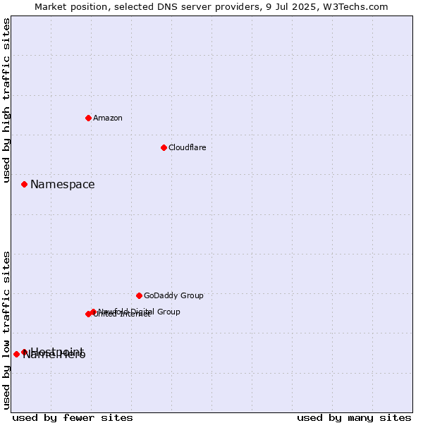 Market position of Namespace vs. Hostpoint vs. Name Hero