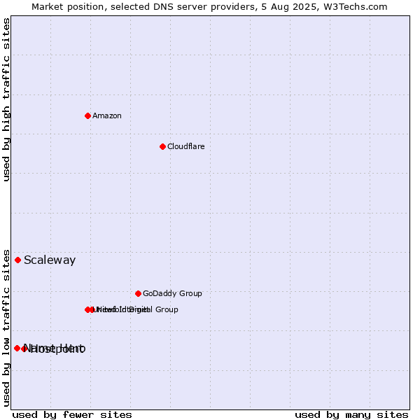 Market position of Hostpoint vs. Scaleway vs. Name Hero