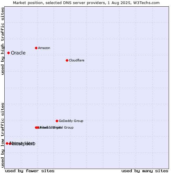 Market position of Hostpoint vs. Oracle vs. Name Hero