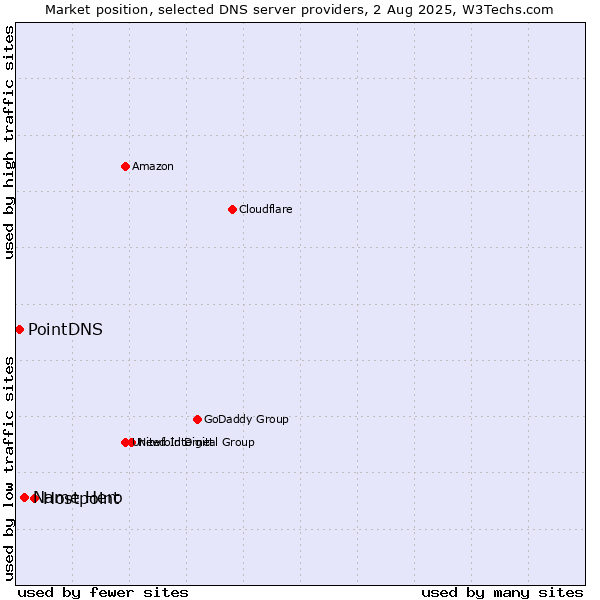 Market position of Hostpoint vs. Name Hero vs. PointDNS