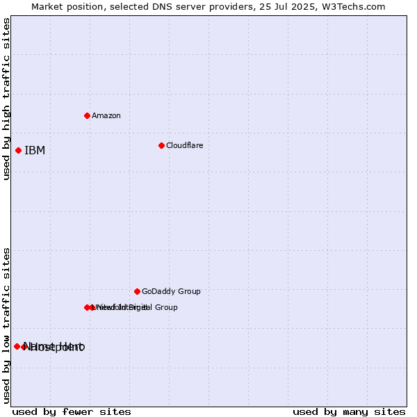 Market position of Hostpoint vs. IBM vs. Name Hero