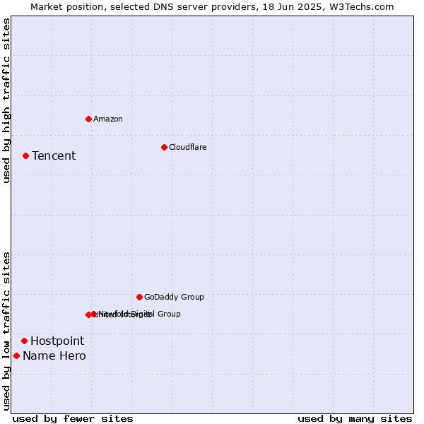 Market position of Tencent vs. Hostpoint vs. Name Hero
