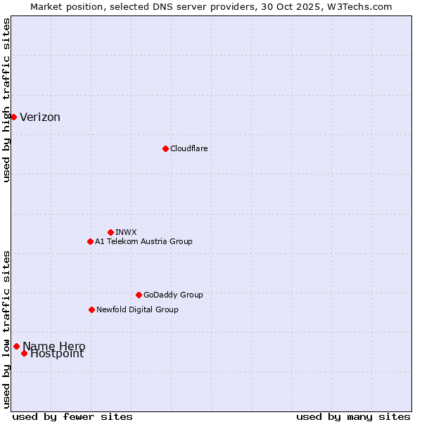 Market position of Hostpoint vs. Name Hero vs. Verizon