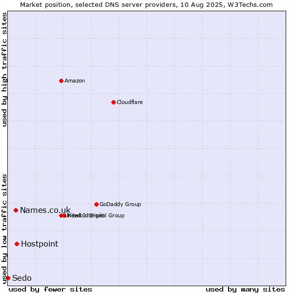 Market position of Hostpoint vs. Names.co.uk vs. Sedo