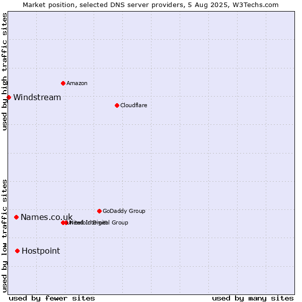 Market position of Hostpoint vs. Names.co.uk vs. Windstream