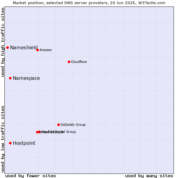 Market position of Namespace vs. Hostpoint vs. Nameshield