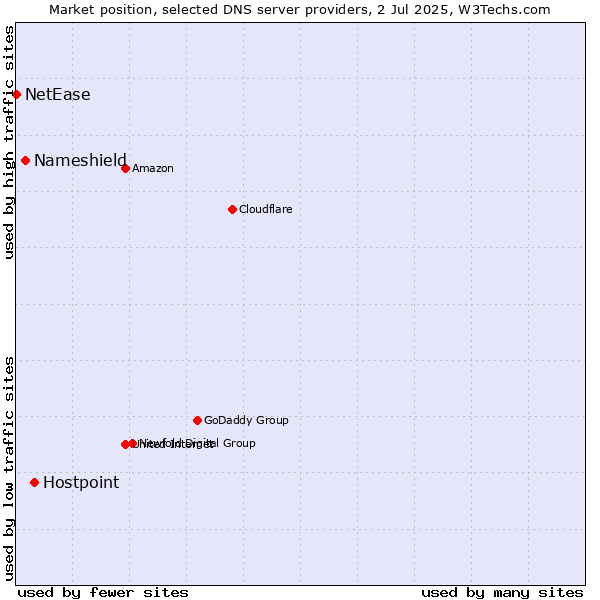 Market position of Hostpoint vs. Nameshield vs. NetEase