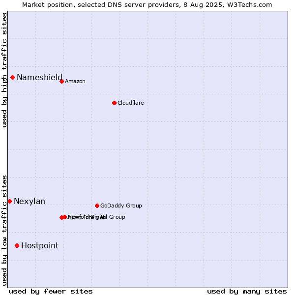 Market position of Hostpoint vs. Nameshield vs. Nexylan