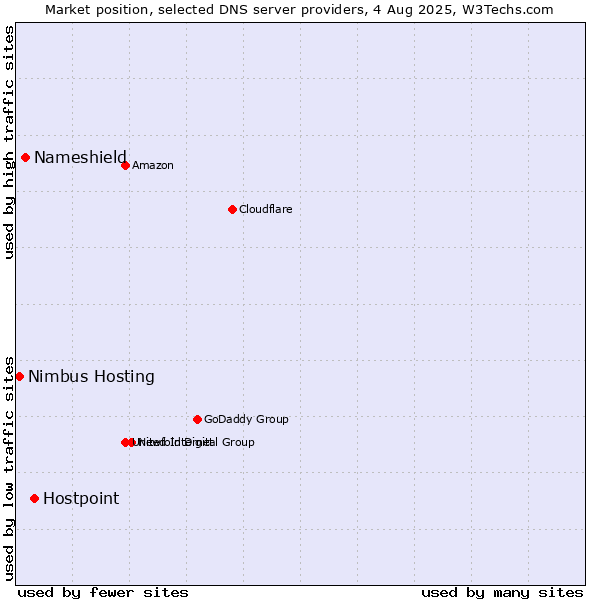 Market position of Hostpoint vs. Nameshield vs. Nimbus Hosting