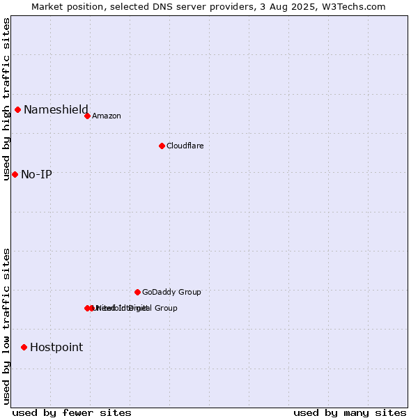 Market position of Hostpoint vs. Nameshield vs. No-IP