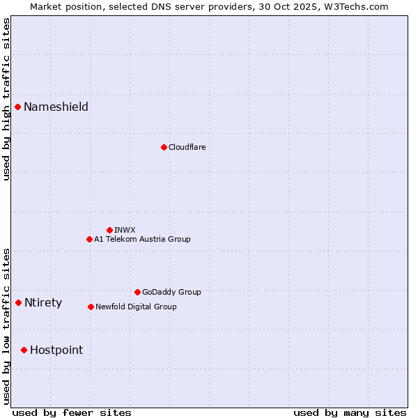 Market position of Hostpoint vs. Ntirety vs. Nameshield