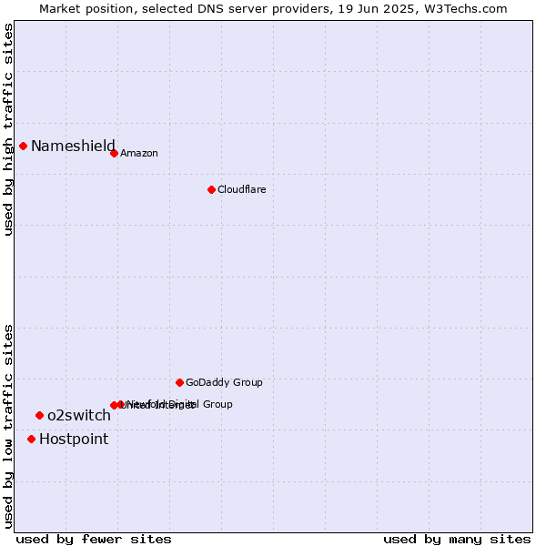 Market position of o2switch vs. Hostpoint vs. Nameshield