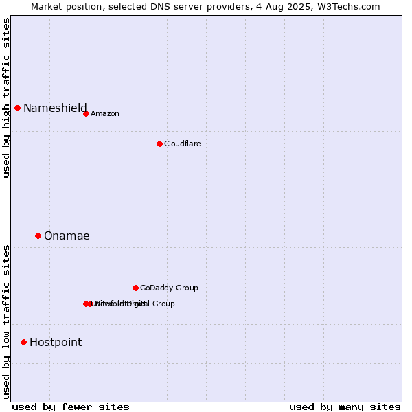 Market position of Onamae vs. Hostpoint vs. Nameshield