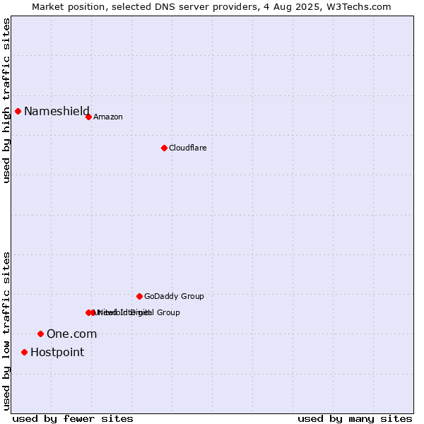 Market position of One.com vs. Hostpoint vs. Nameshield