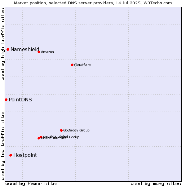 Market position of Hostpoint vs. Nameshield vs. PointDNS