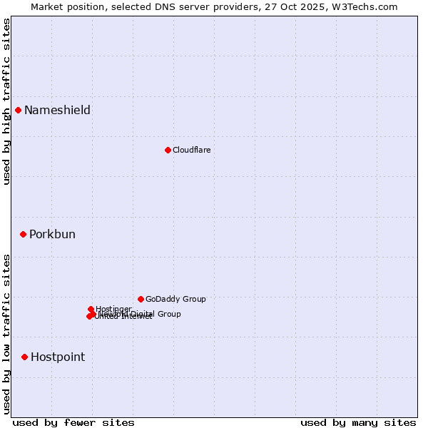 Market position of Hostpoint vs. Porkbun vs. Nameshield