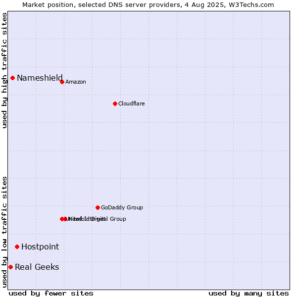 Market position of Hostpoint vs. Nameshield vs. Real Geeks
