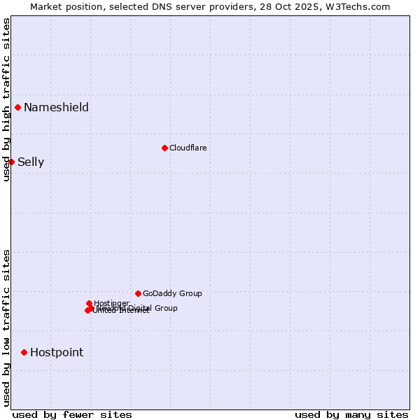 Market position of Hostpoint vs. Nameshield vs. Selly