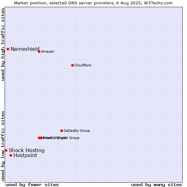 Market position of Hostpoint vs. Nameshield vs. Shock Hosting