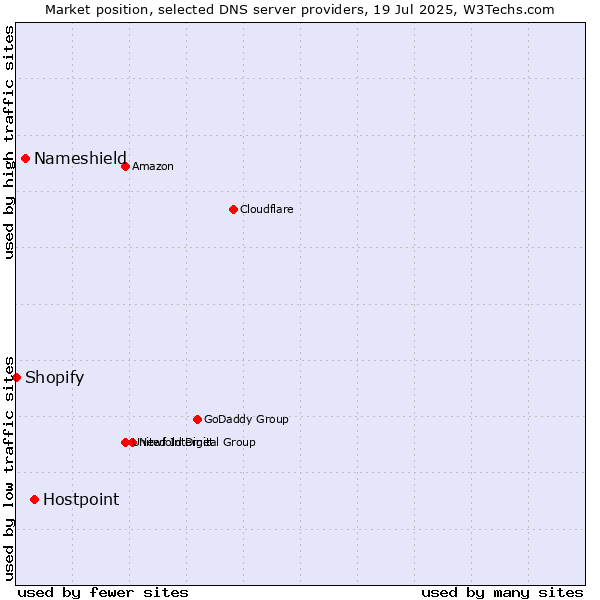 Market position of Hostpoint vs. Nameshield vs. Shopify
